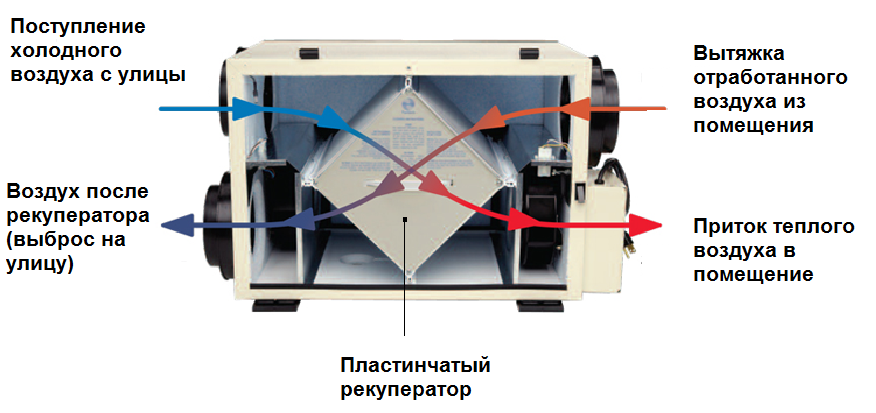 Пластинчатый рекуператор для вентиляции купить в Москве, цена